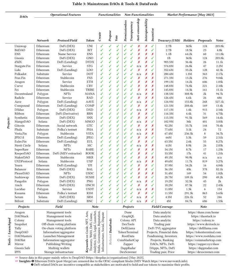 分析了581个DAO后，我发现了DAO的四大困境缩略图
