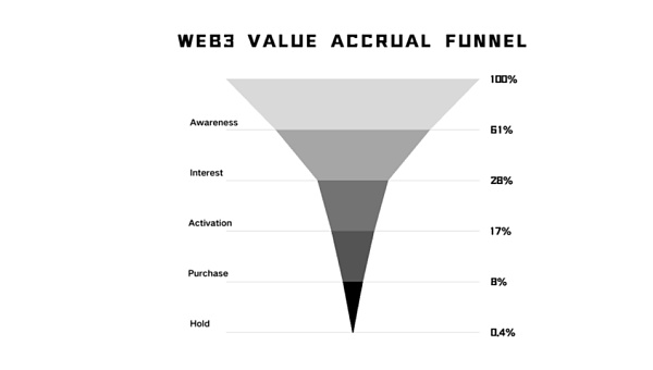 Web3市场营销思维转型:从市场到操盘思维插图 Web3市场营销思维转型:从市场到操盘思维