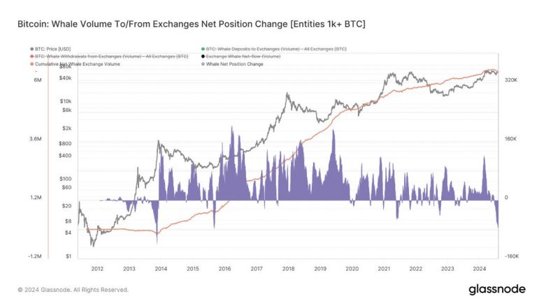 巨鲸地址从交易所提出的比特币数量达近9年最高水平缩略图