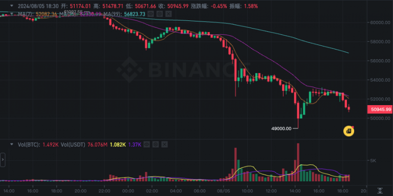 日本央行加息？美国经济衰退？比特币暴跌的底层逻辑到底是什么？缩略图