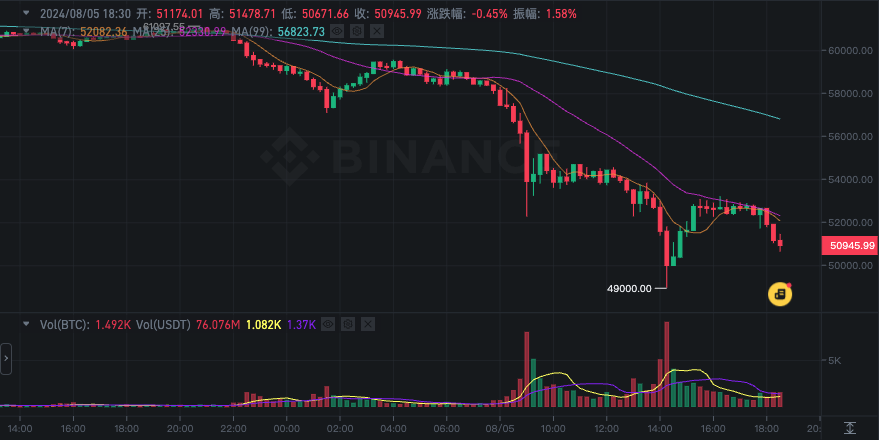 日本央行加息?美国经济衰退?比特币暴跌的底层逻辑到底是什么?插图 日本央行加息?美国经济衰退?比特币暴跌的底层逻辑到底是什么?