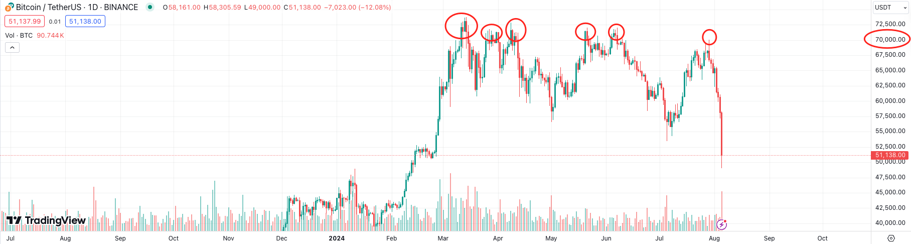 日本央行加息?美国经济衰退?比特币暴跌的底层逻辑到底是什么?插图6 日本央行加息?美国经济衰退?比特币暴跌的底层逻辑到底是什么?