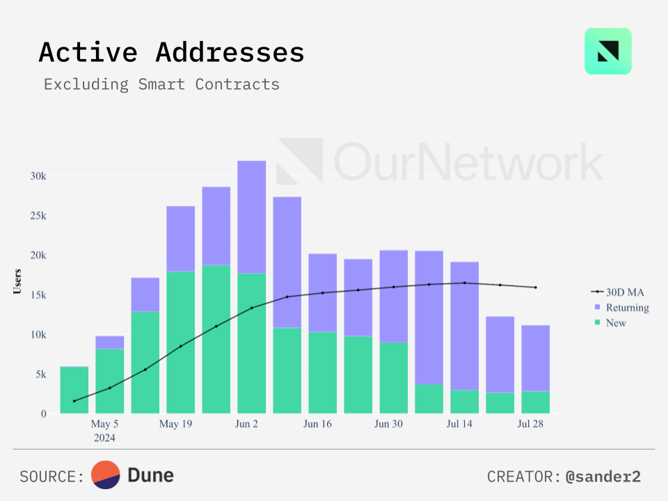 数读比特币生态:侧链TVL达20亿美元,Stacks活跃账户数创新高插图4 数读比特币生态:侧链TVL达20亿美元,Stacks活跃账户数创新高