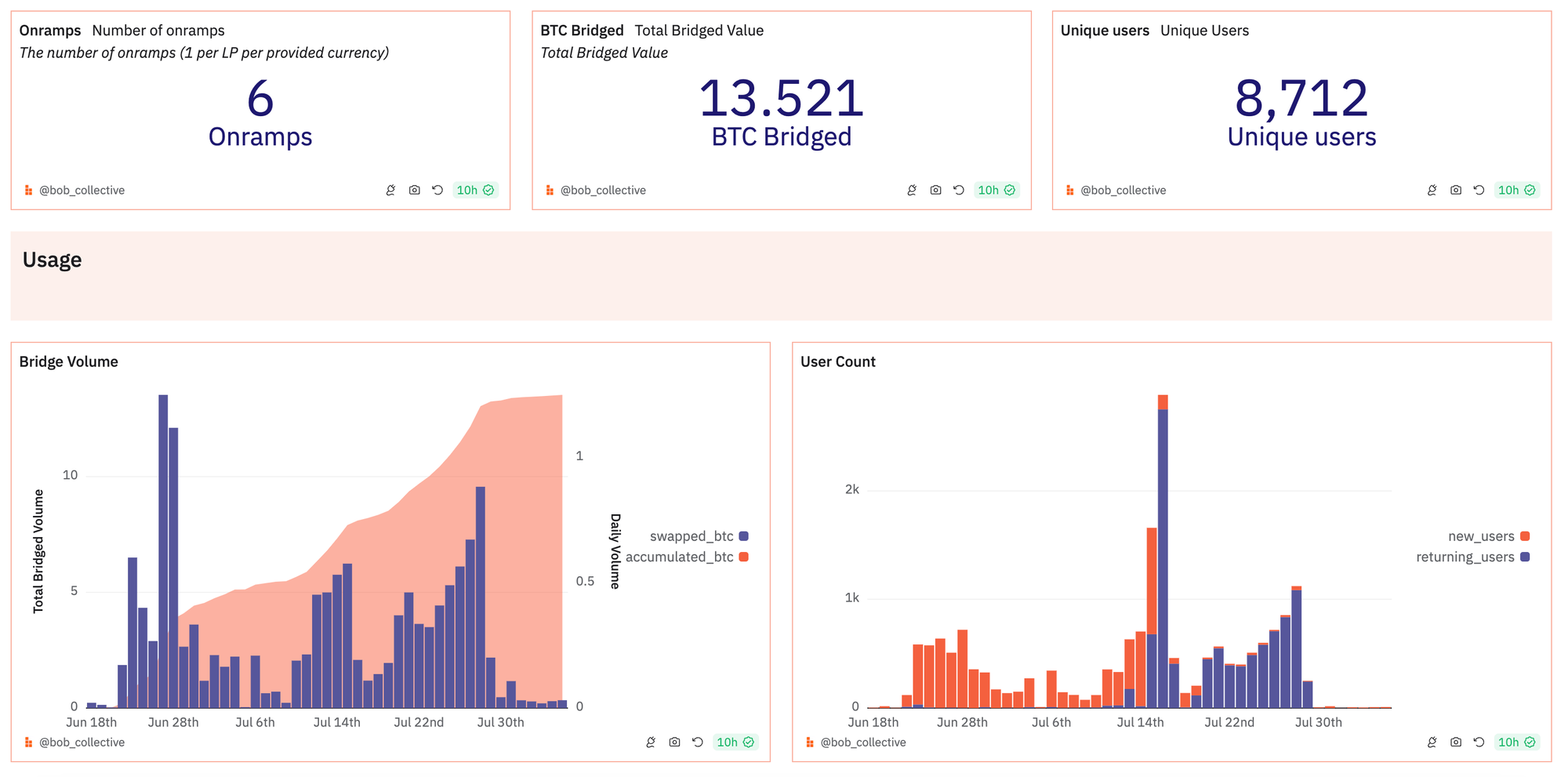 数读比特币生态:侧链TVL达20亿美元,Stacks活跃账户数创新高插图6 数读比特币生态:侧链TVL达20亿美元,Stacks活跃账户数创新高