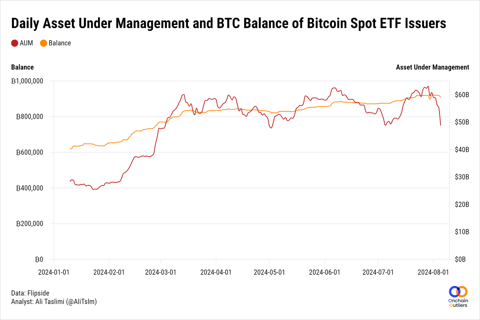 数读比特币生态:侧链TVL达20亿美元,Stacks活跃账户数创新高插图7 数读比特币生态:侧链TVL达20亿美元,Stacks活跃账户数创新高