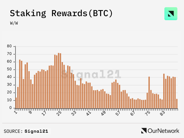 数读比特币生态:侧链TVL达20亿美元,Stacks活跃账户数创新高插图11 数读比特币生态:侧链TVL达20亿美元,Stacks活跃账户数创新高
