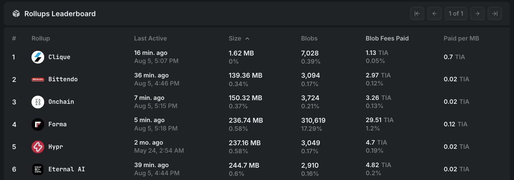 数读比特币生态:侧链TVL达20亿美元,Stacks活跃账户数创新高插图18 数读比特币生态:侧链TVL达20亿美元,Stacks活跃账户数创新高