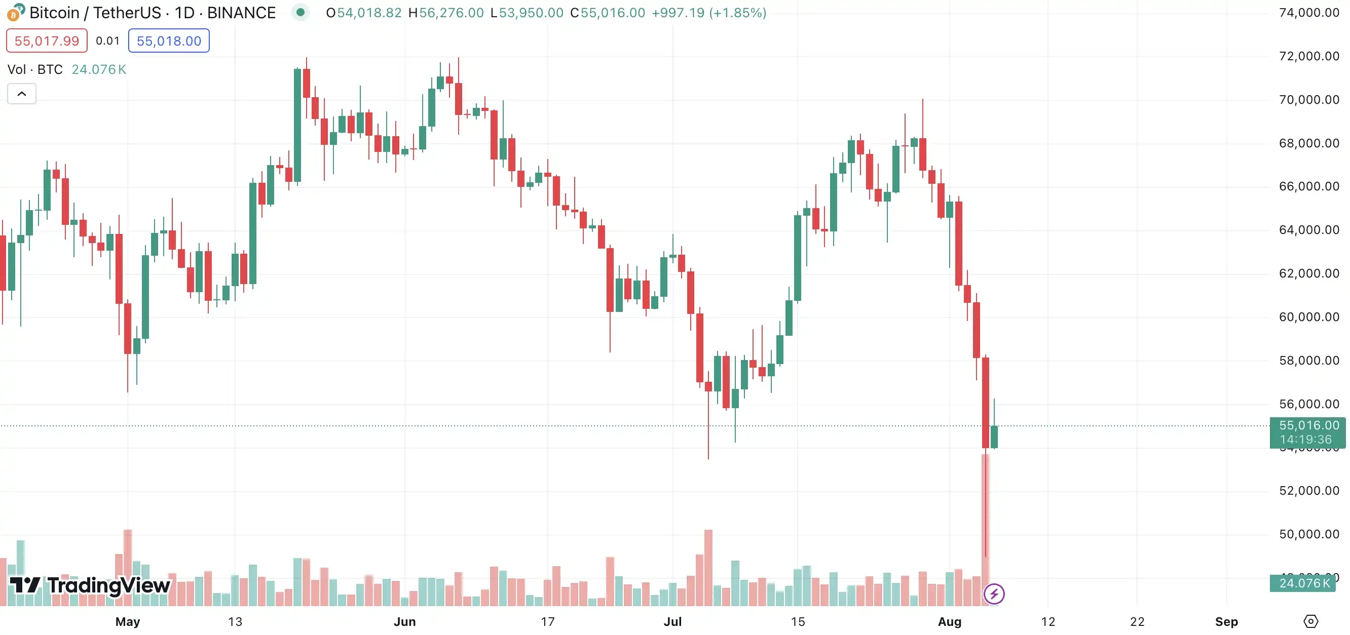 8·5暴跌后,巨鲸们都抄底了哪些代币?插图 8·5暴跌后,巨鲸们都抄底了哪些代币?