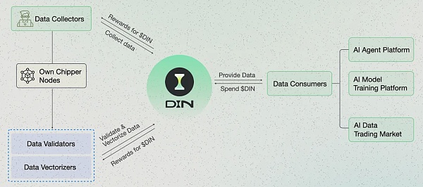 AI数据经济新范式:从模块化数据预处理看DIN的野望和节点售卖插图 AI数据经济新范式:从模块化数据预处理看DIN的野望和节点售卖