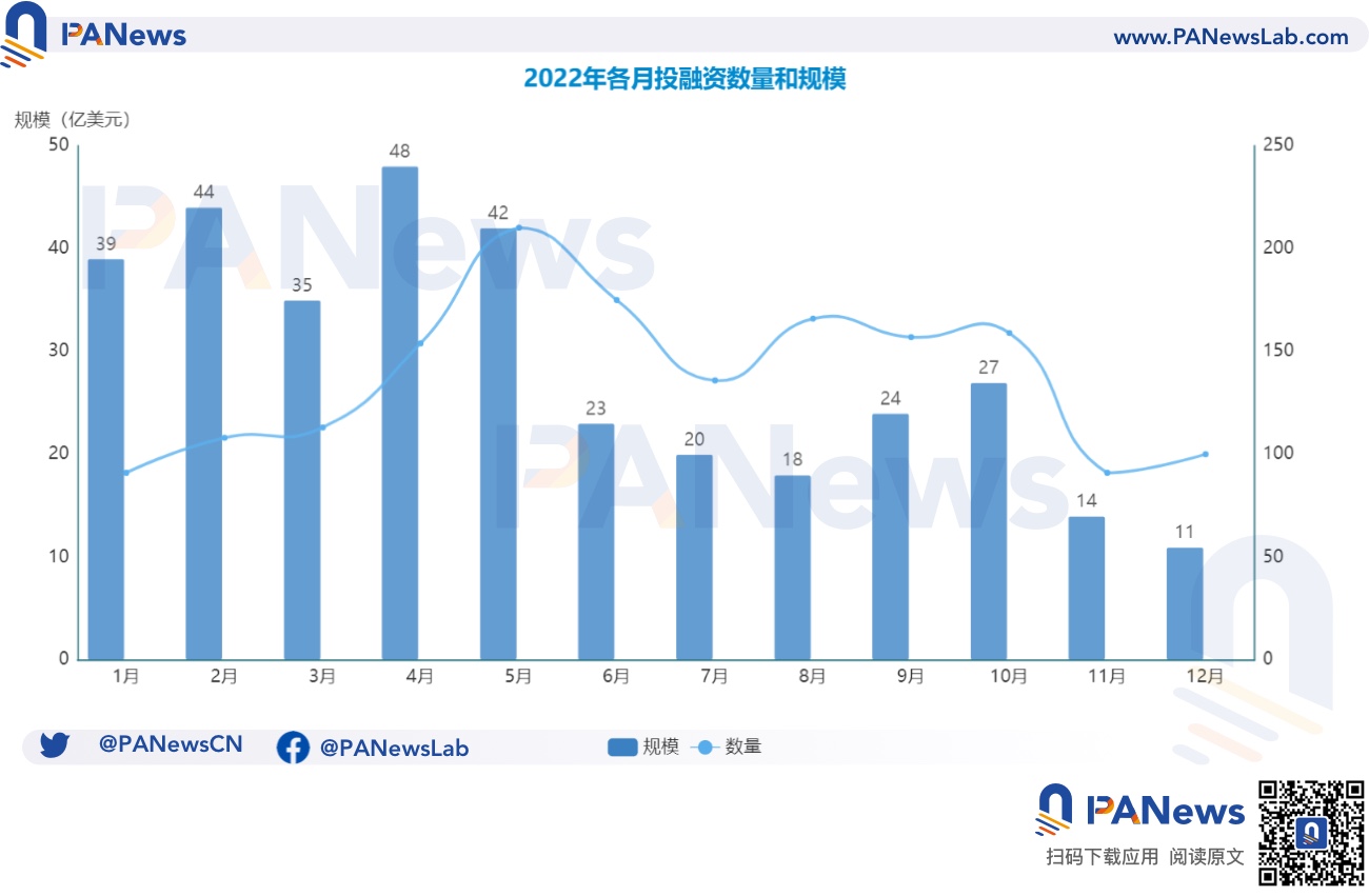 2022年投融资年报:公开融资事件1660起共348亿美元,基础设施赛道最热门插图 2022年投融资年报:公开融资事件1660起共348亿美元,基础设施赛道最热门