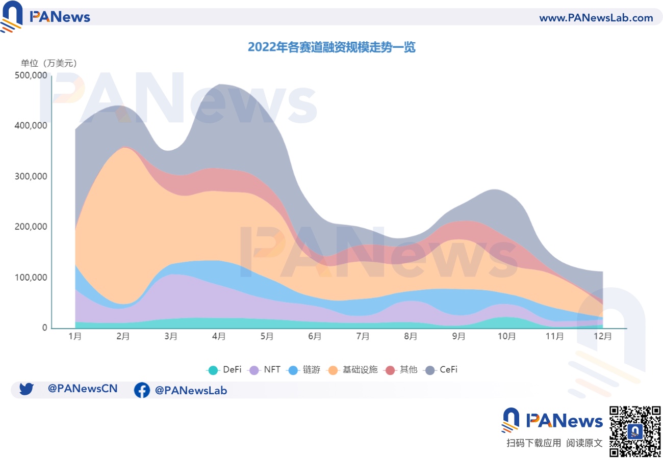 2022年投融资年报:公开融资事件1660起共348亿美元,基础设施赛道最热门插图1 2022年投融资年报:公开融资事件1660起共348亿美元,基础设施赛道最热门