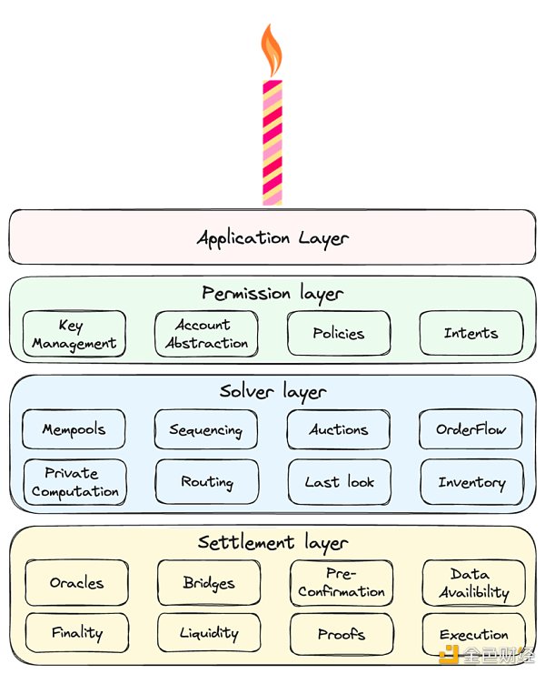 把问题作为方法:一种理解链抽象的新框架插图4 把问题作为方法:一种理解链抽象的新框架