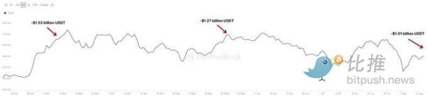 超10亿美元USDT从交易所流出,BTC面临上行阻力插图1 超10亿美元USDT从交易所流出,BTC面临上行阻力