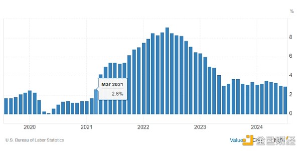 7281004 美CPI创三年最低重回“2字头” 金融市场涨跌互现