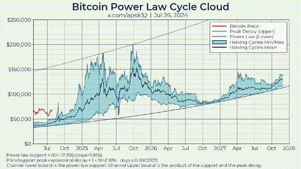 画出比特币的未来——对数增长模型插图 画出比特币的未来——对数增长模型