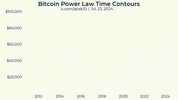 画出比特币的未来——对数增长模型插图1 画出比特币的未来——对数增长模型