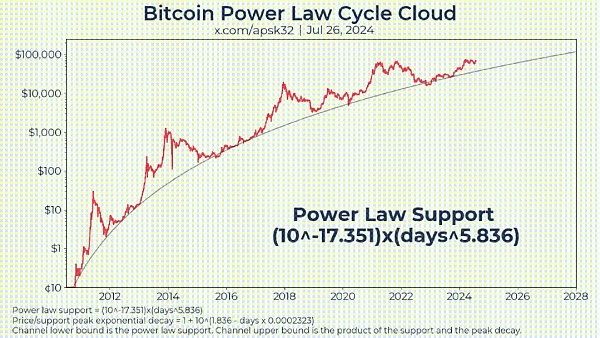 画出比特币的未来——对数增长模型插图3 画出比特币的未来——对数增长模型