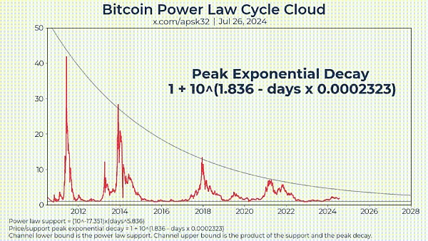 画出比特币的未来——对数增长模型插图5 画出比特币的未来——对数增长模型
