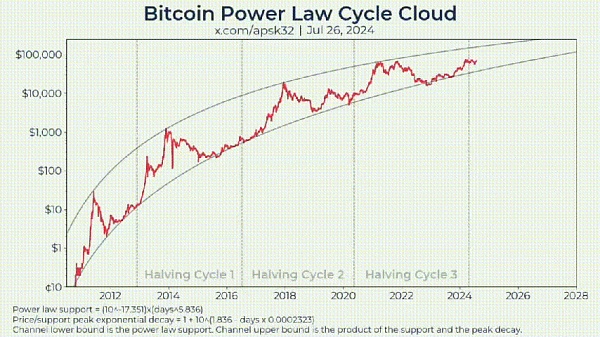 画出比特币的未来——对数增长模型插图6 画出比特币的未来——对数增长模型