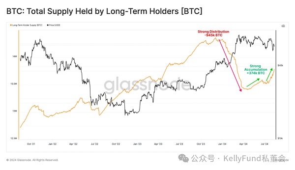 比特币投资者重回长持模式插图2 比特币投资者重回长持模式