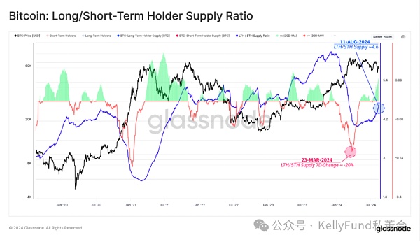 比特币投资者重回长持模式插图3 比特币投资者重回长持模式