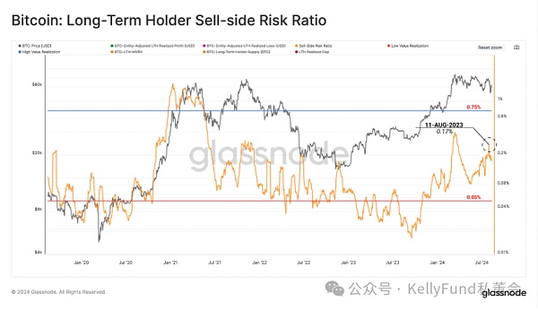 比特币投资者重回长持模式插图9 比特币投资者重回长持模式