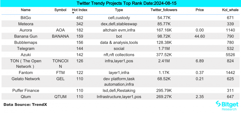 Bitget 研究院：CPI 公布后加密市场震荡下行，短期风险依然存在建议观望缩略图