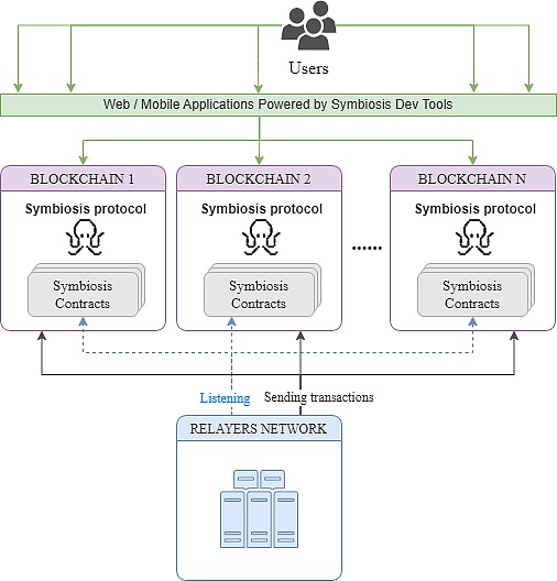 全面解析被低估的 Symbiosis — 一站式跨链 AMM DEX 跨链交易的未来插图1 全面解析被低估的 Symbiosis — 一站式跨链 AMM DEX 跨链交易的未来