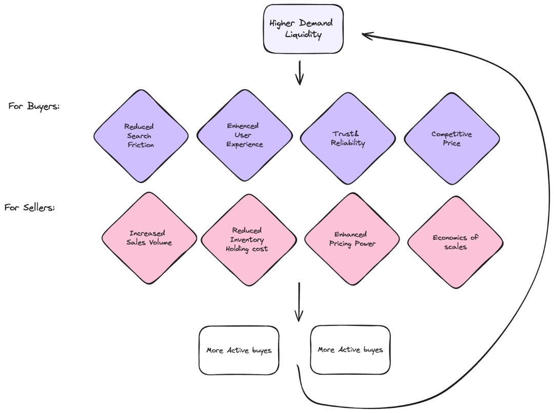IOSG Ventures:从Web2到Web3,Marketplace的下一次进化浪潮插图2 IOSG Ventures:从Web2到Web3,Marketplace的下一次进化浪潮