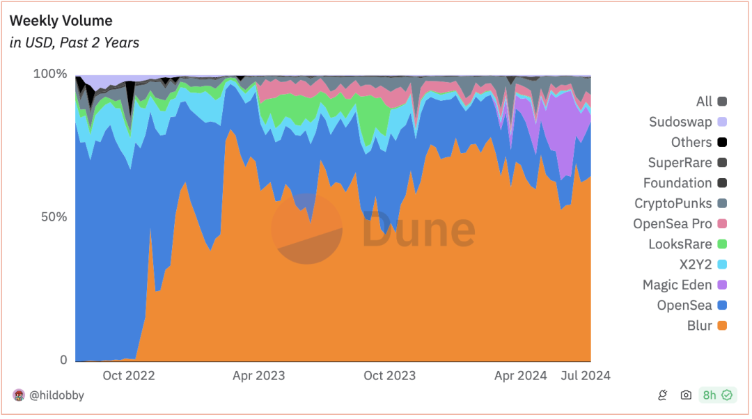 IOSG Ventures:从Web2到Web3,Marketplace的下一次进化浪潮插图5 IOSG Ventures:从Web2到Web3,Marketplace的下一次进化浪潮