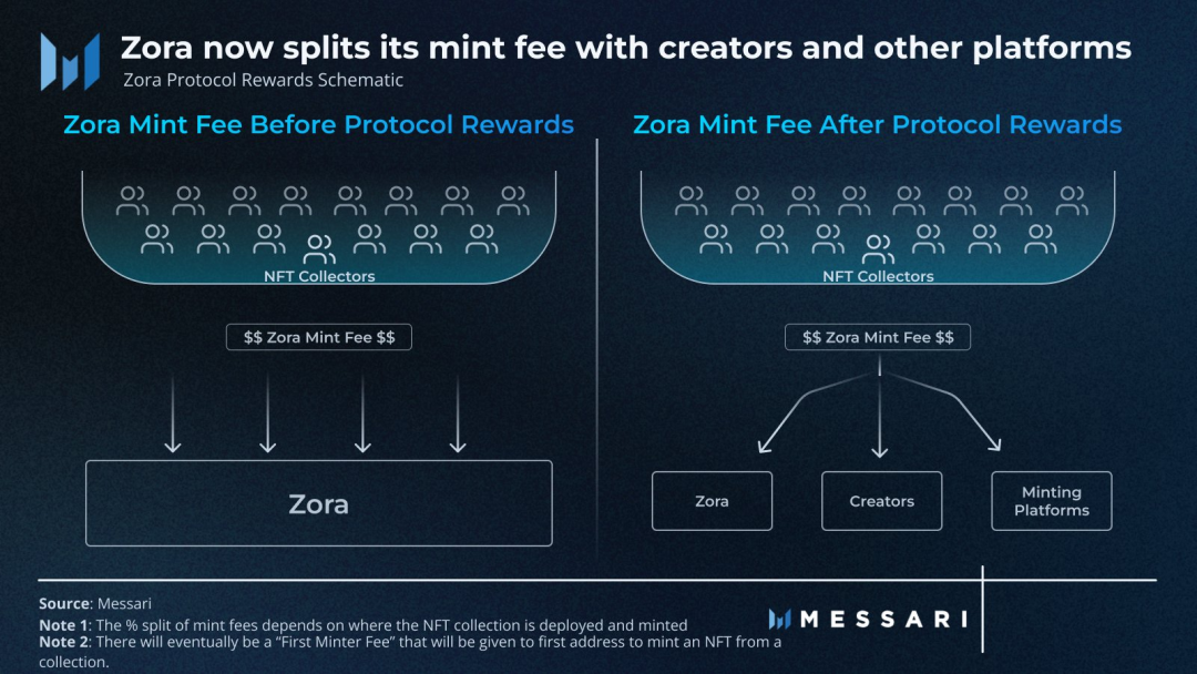IOSG Ventures:从Web2到Web3,Marketplace的下一次进化浪潮插图6 IOSG Ventures:从Web2到Web3,Marketplace的下一次进化浪潮