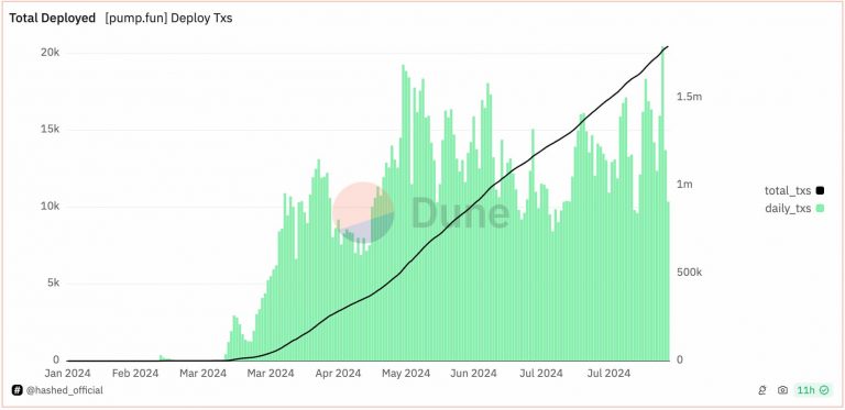 揭秘pump.fun真实数据：1.4%的毕业率，仅3%用户盈利超1000美元缩略图