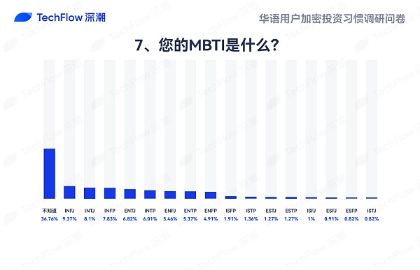 华语加密市场大调查：从交易习惯、MBTI 到热门赛道 还原真实的华语加密社区