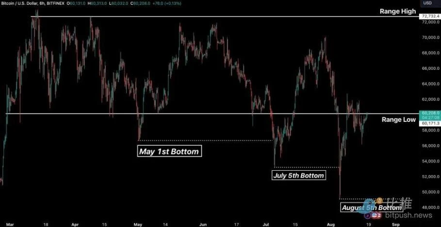 巨鲸增持放缓,比特币受挫于6.1万美元阻力位插图3 巨鲸增持放缓,比特币受挫于6.1万美元阻力位