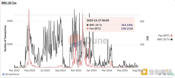 7284141 借着Babylon的上线和Lorenzo质押的开放 谈谈BTC生态最近的发展