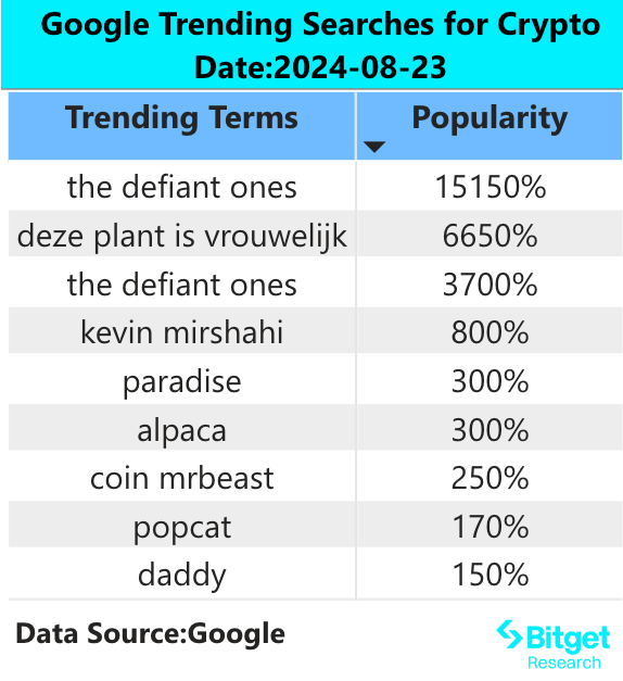Bitget研究院:比特币在60000美元窄幅震荡,Solana meme回暖存在抄底机会插图1 Bitget研究院:比特币在60000美元窄幅震荡,Solana meme回暖存在抄底机会