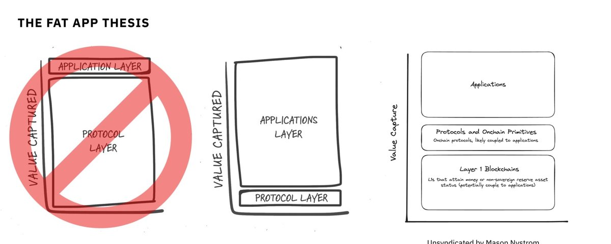 以太坊私人订单流占半壁江山，胖应用理论逐渐生效缩略图