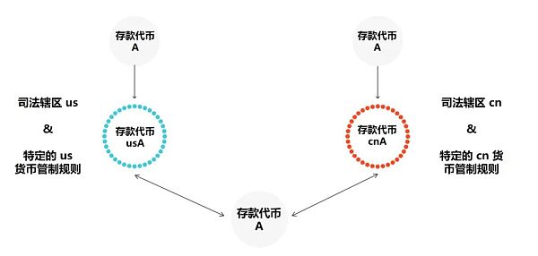 Web3 支付:一文了解可编程支付、可编程货币与专用货币插图3 Web3 支付:一文了解可编程支付、可编程货币与专用货币
